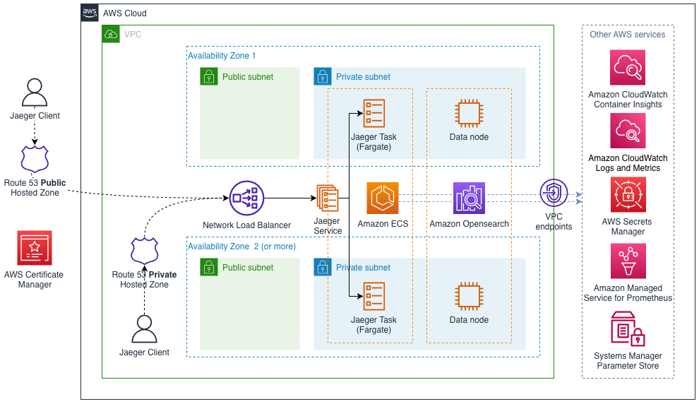 Quick Start architecture for _Jaeger_ on AWS with Elasticsearch backend